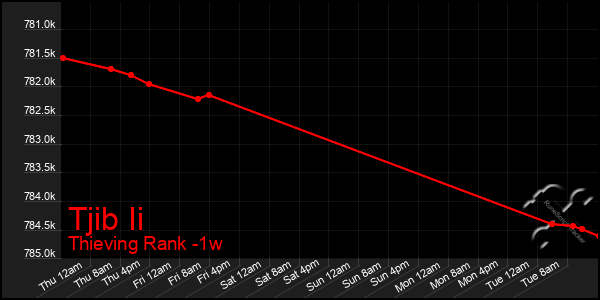 Last 7 Days Graph of Tjib Ii