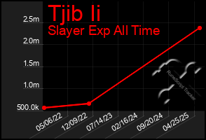 Total Graph of Tjib Ii