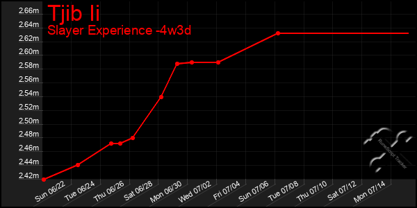 Last 31 Days Graph of Tjib Ii