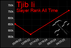 Total Graph of Tjib Ii
