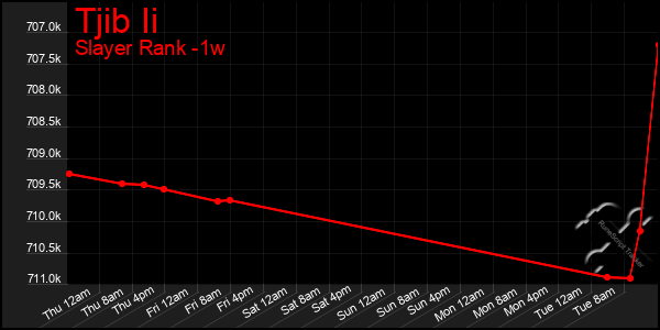 Last 7 Days Graph of Tjib Ii