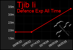 Total Graph of Tjib Ii