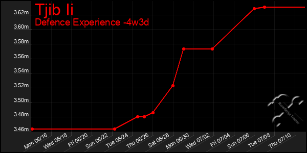 Last 31 Days Graph of Tjib Ii