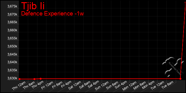 Last 7 Days Graph of Tjib Ii