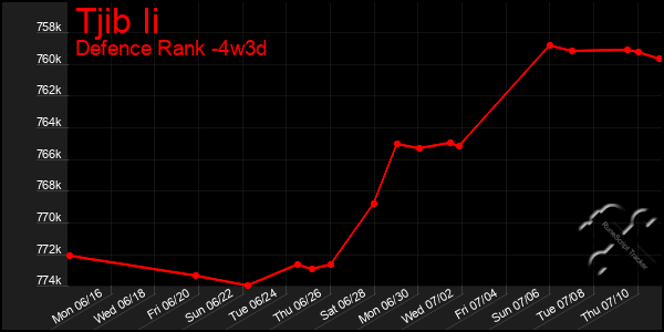 Last 31 Days Graph of Tjib Ii