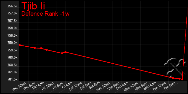 Last 7 Days Graph of Tjib Ii