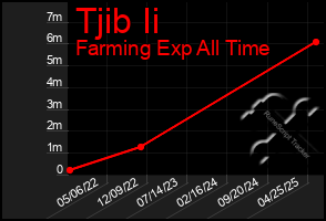 Total Graph of Tjib Ii