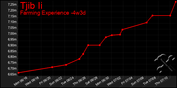 Last 31 Days Graph of Tjib Ii