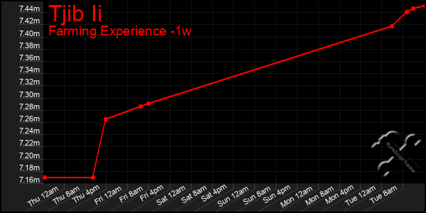 Last 7 Days Graph of Tjib Ii