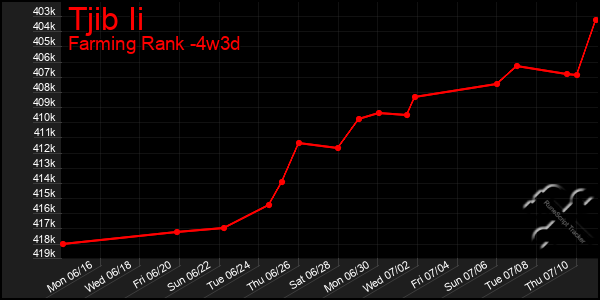 Last 31 Days Graph of Tjib Ii