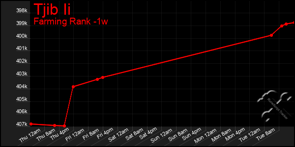 Last 7 Days Graph of Tjib Ii