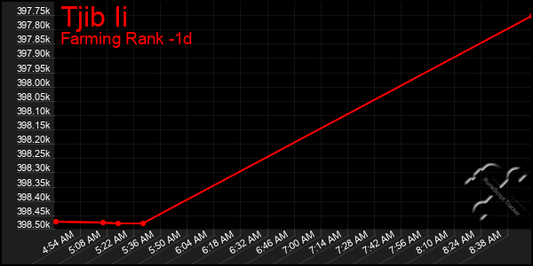 Last 24 Hours Graph of Tjib Ii