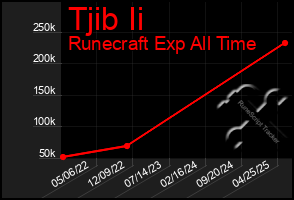 Total Graph of Tjib Ii