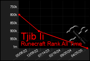 Total Graph of Tjib Ii
