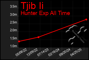 Total Graph of Tjib Ii