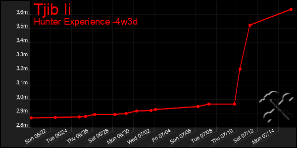 Last 31 Days Graph of Tjib Ii