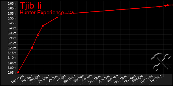 Last 7 Days Graph of Tjib Ii