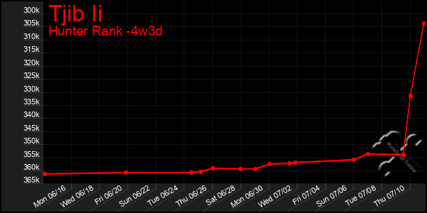 Last 31 Days Graph of Tjib Ii
