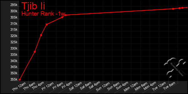 Last 7 Days Graph of Tjib Ii