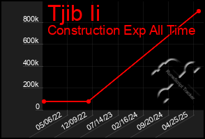 Total Graph of Tjib Ii
