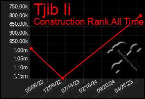 Total Graph of Tjib Ii