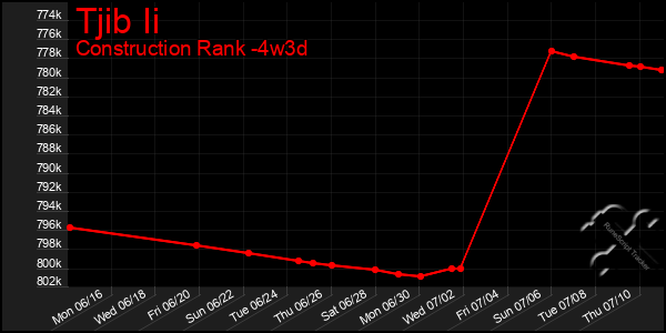 Last 31 Days Graph of Tjib Ii