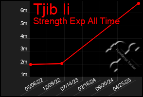 Total Graph of Tjib Ii