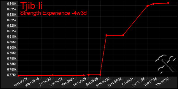 Last 31 Days Graph of Tjib Ii