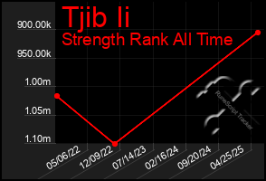 Total Graph of Tjib Ii