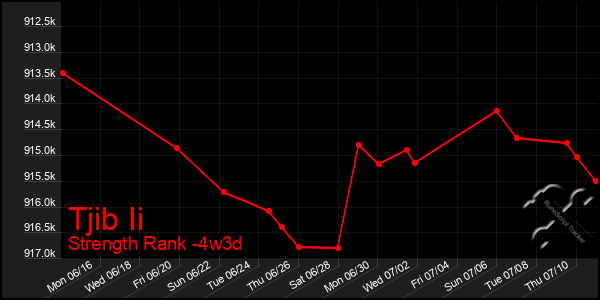 Last 31 Days Graph of Tjib Ii