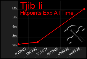 Total Graph of Tjib Ii
