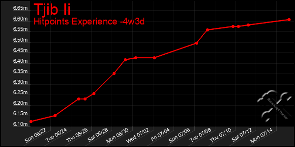 Last 31 Days Graph of Tjib Ii