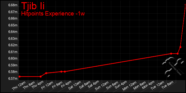 Last 7 Days Graph of Tjib Ii
