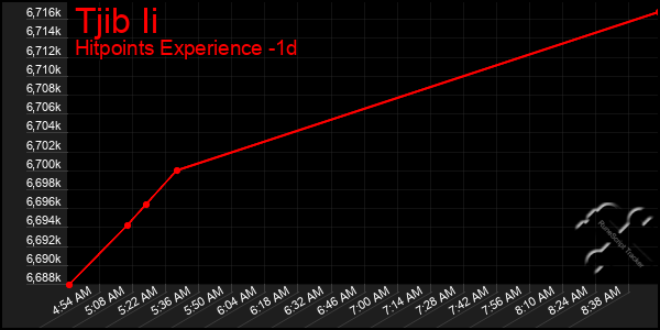 Last 24 Hours Graph of Tjib Ii