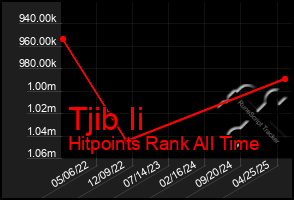 Total Graph of Tjib Ii