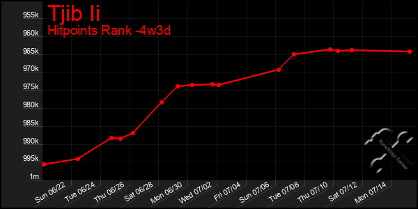 Last 31 Days Graph of Tjib Ii