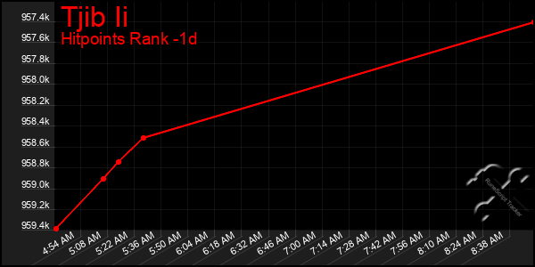 Last 24 Hours Graph of Tjib Ii
