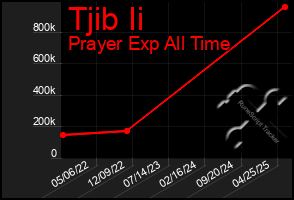 Total Graph of Tjib Ii