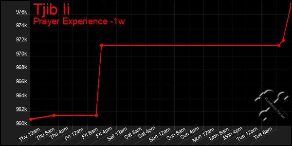 Last 7 Days Graph of Tjib Ii