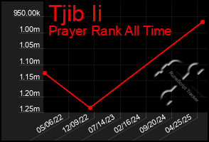 Total Graph of Tjib Ii