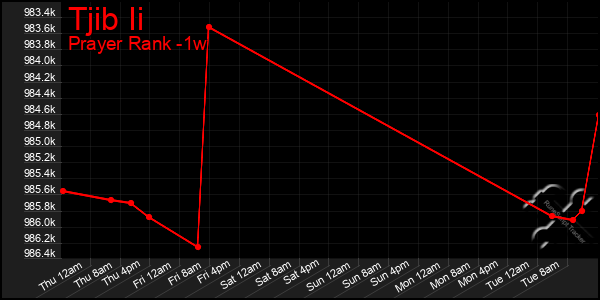 Last 7 Days Graph of Tjib Ii