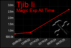 Total Graph of Tjib Ii