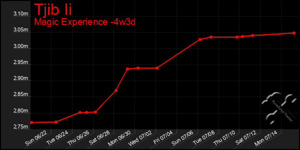 Last 31 Days Graph of Tjib Ii