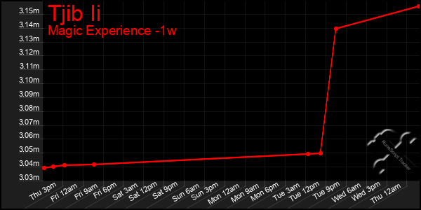 Last 7 Days Graph of Tjib Ii