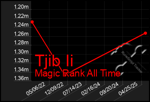 Total Graph of Tjib Ii