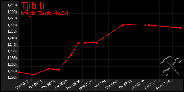 Last 31 Days Graph of Tjib Ii