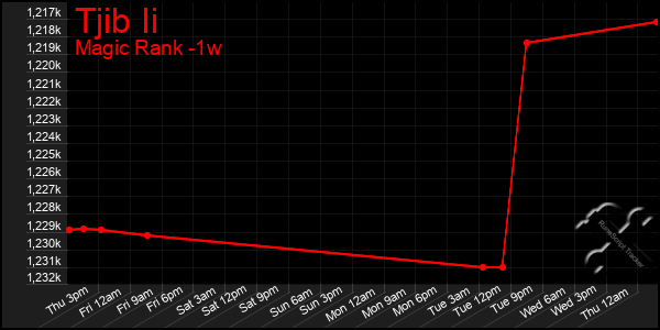 Last 7 Days Graph of Tjib Ii