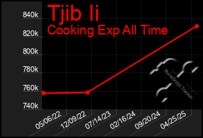 Total Graph of Tjib Ii