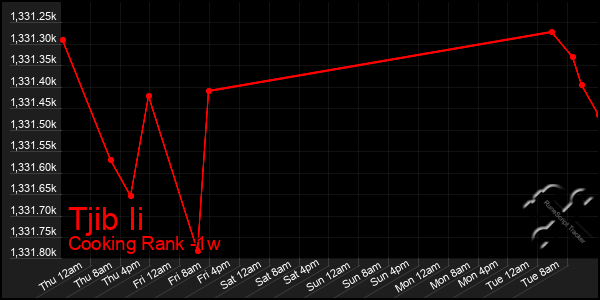 Last 7 Days Graph of Tjib Ii