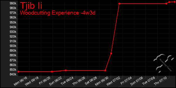Last 31 Days Graph of Tjib Ii
